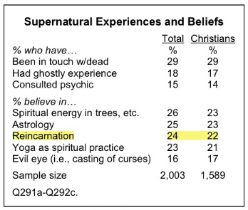 from Pew Forum Survey on Religion and Public Life December 2009